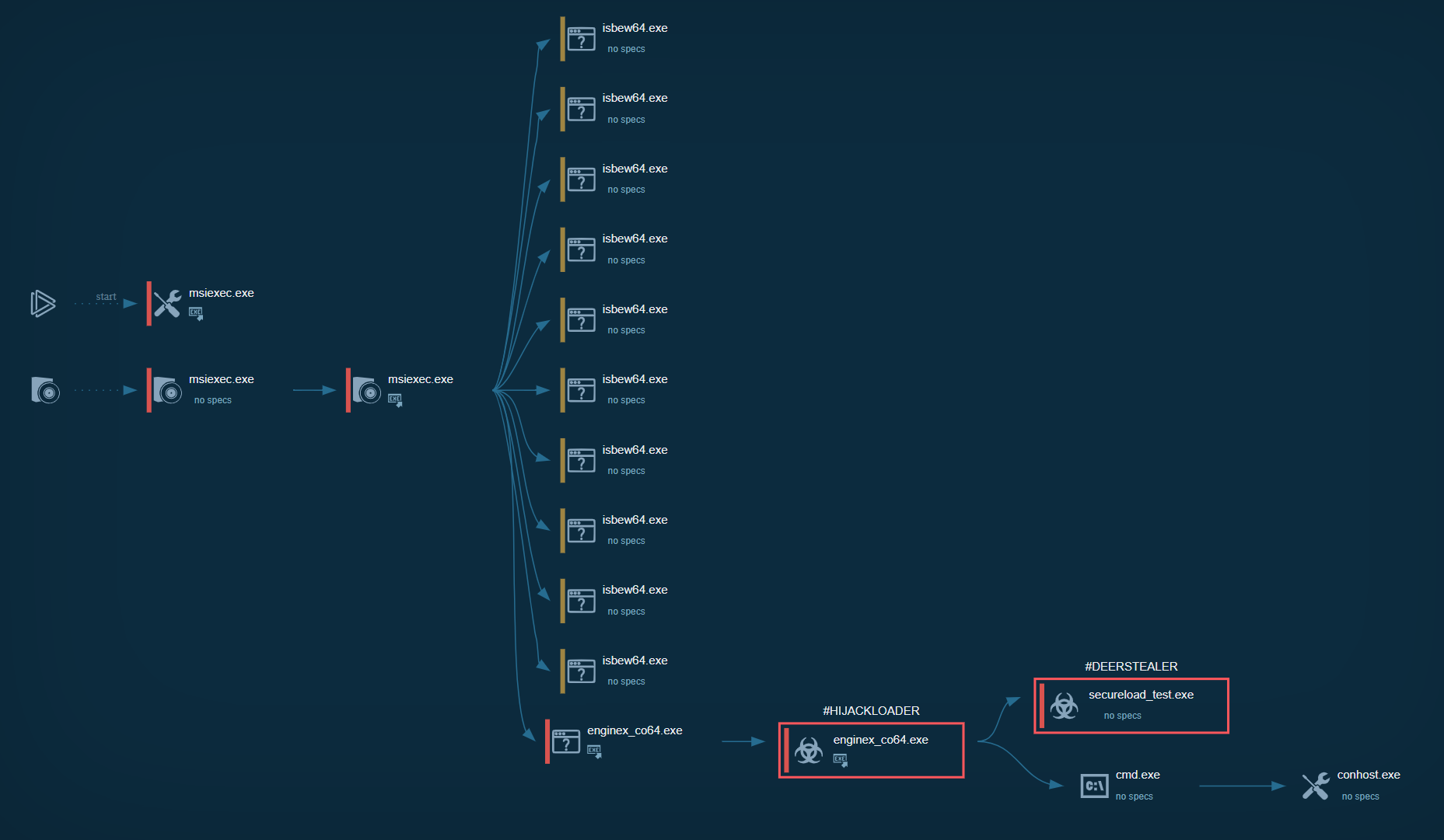 Any.Run sandbox process graph showing full execution chain