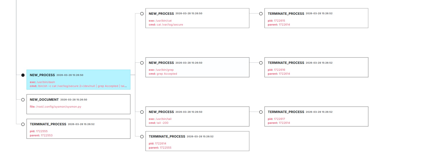 LimaCharlie process tree showing NEW_DOCUMENT event for sysmon.py being created, with surrounding NEW_PROCESS events for the systemd service installation